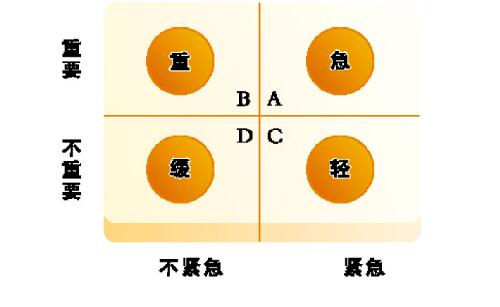 厦门ISO9001认证，安排好事情的轻重缓急